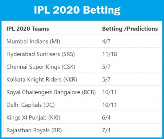 IPL 2020 Betting Odds