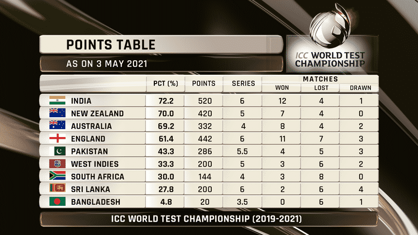 ICC World Test Championship Points Table. Image: ICC