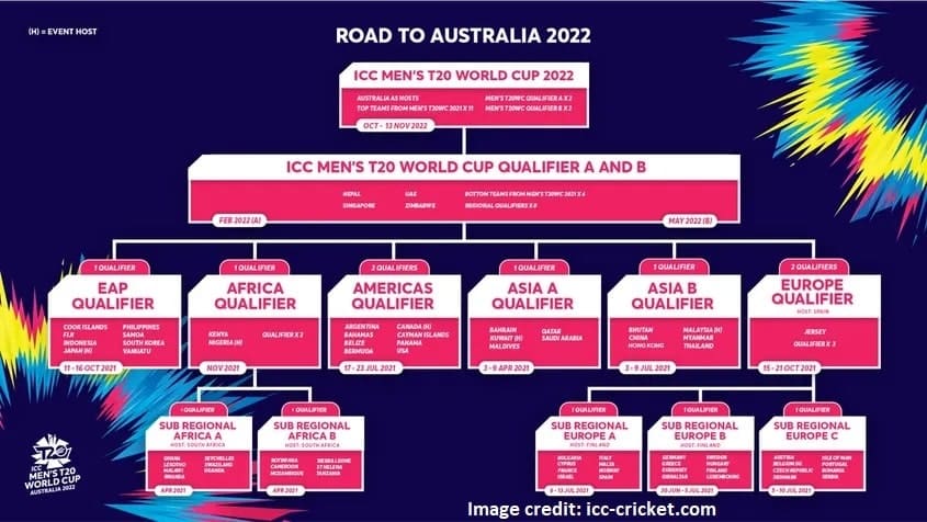 Road to Australia 2022 ? The qualification pathway for the ICC Men?s T20 World Cup 2022