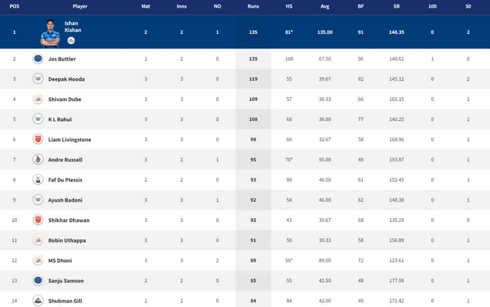 Points Table, Orange Cap, Purple Cap in IPL 2022 ? Updated List April 5