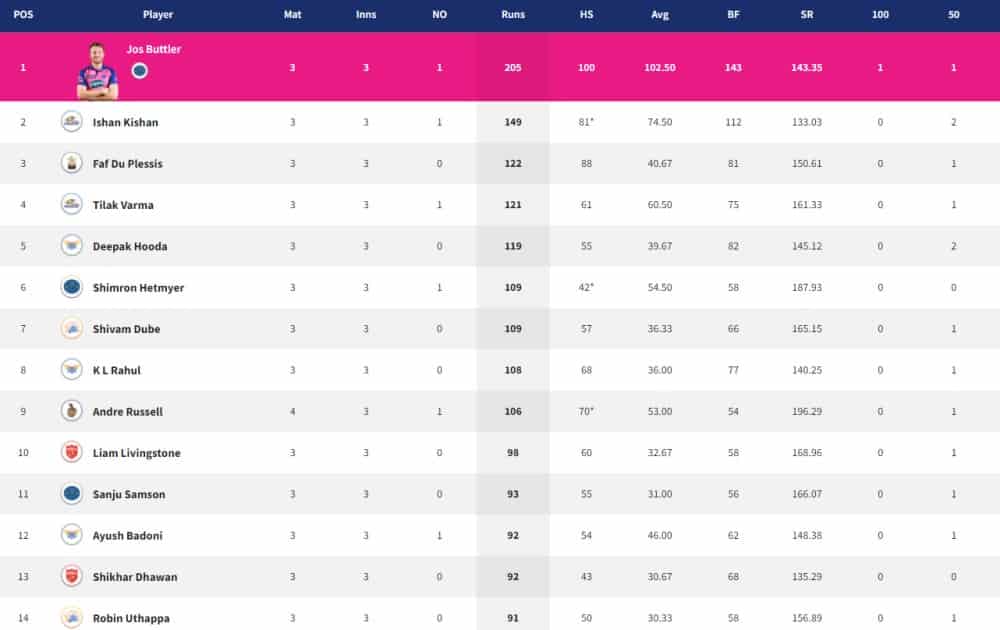 Points Table, Orange Cap, Purple Cap in IPL 2022 ? Updated List March 7