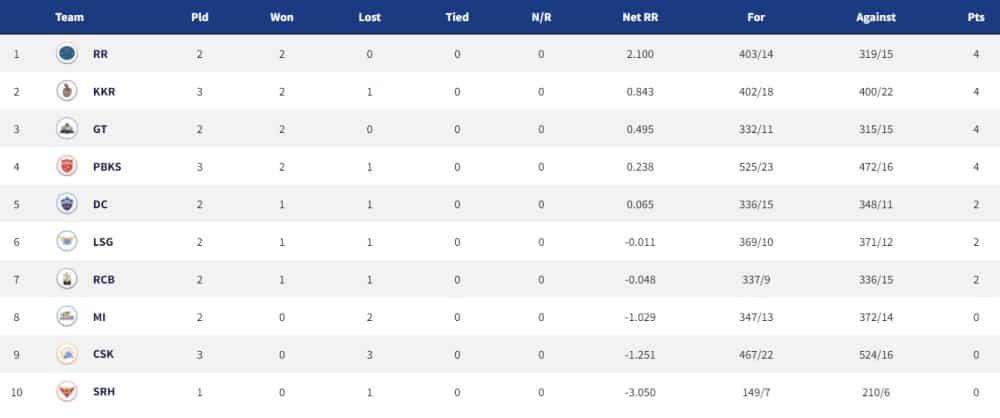 Points Table, Orange Cap, Purple Cap in IPL 2022 ? Updated List March 4