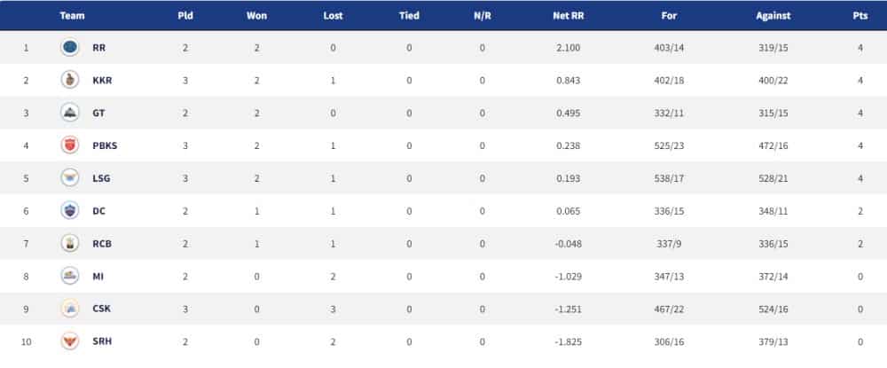 Points Table, Orange Cap, Purple Cap in IPL 2022 ? Updated List April 5