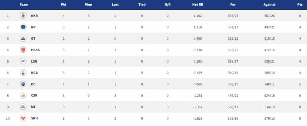 Points Table, Orange Cap, Purple Cap in IPL 2022 ? Updated List March 7