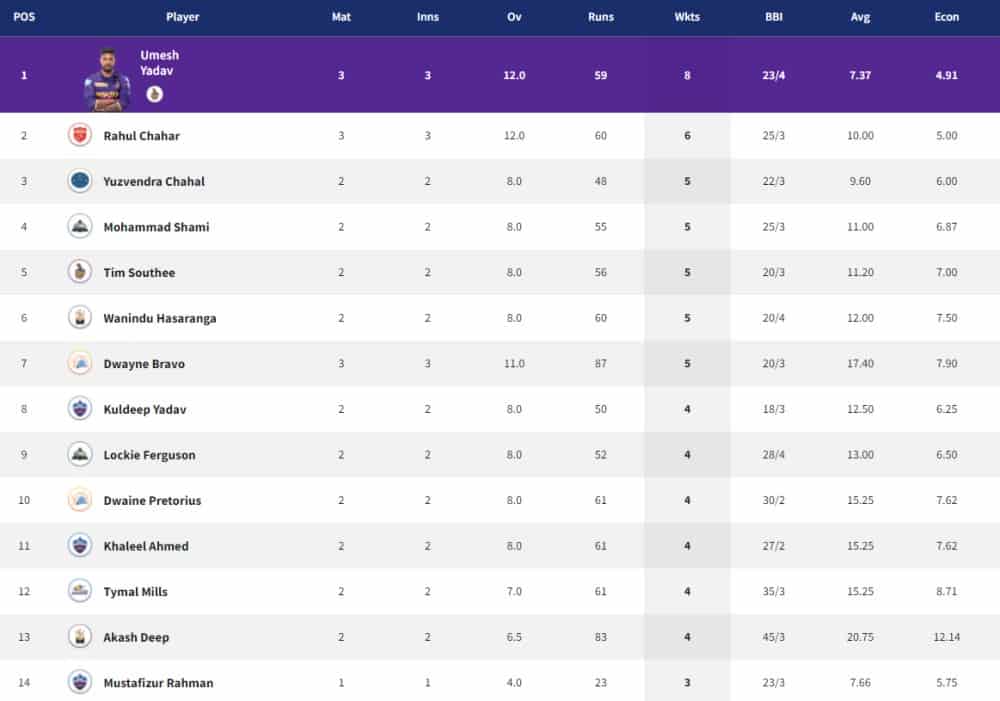 Points Table, Orange Cap, Purple Cap in IPL 2022 ? Updated List March 4