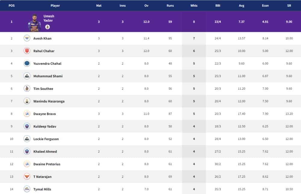 Points Table, Orange Cap, Purple Cap in IPL 2022 ? Updated List April 5