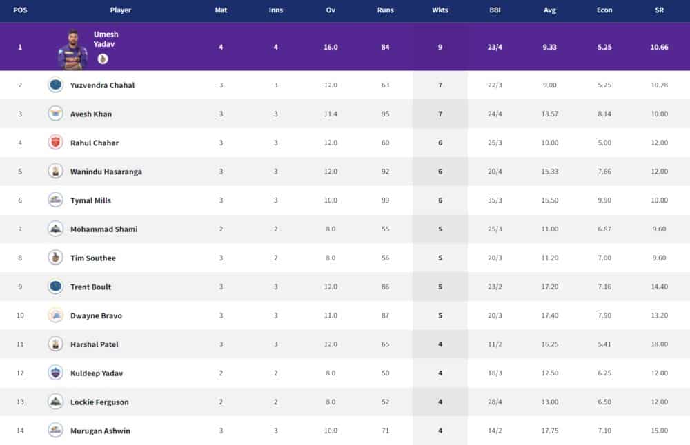 Points Table, Orange Cap, Purple Cap in IPL 2022 ? Updated List March 7