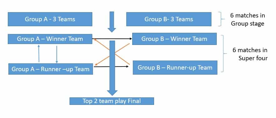 ASIA CUP 2022 Group stage to Group four and final selection process