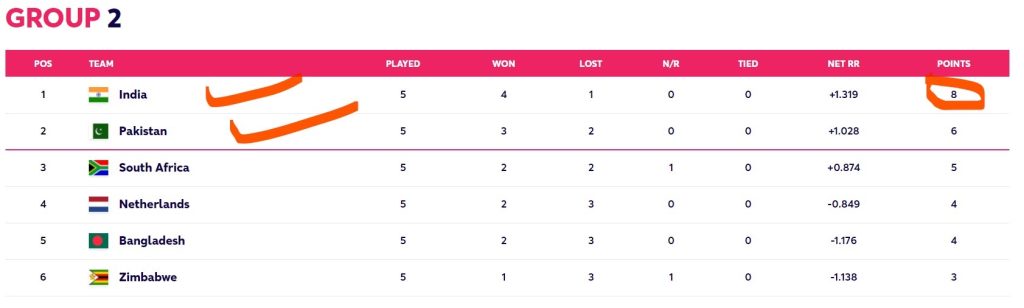 Group 2 Standing in T20 World Cup 2022