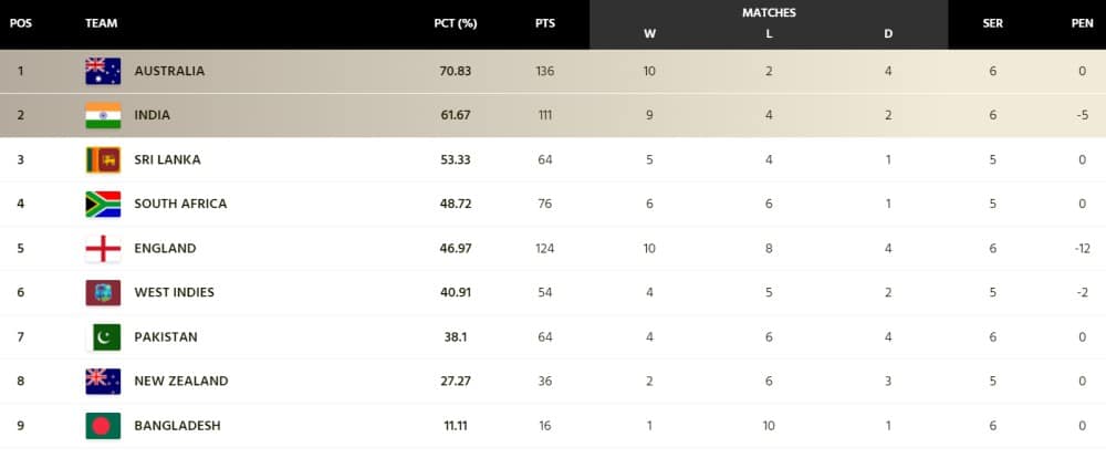 World Test Championship Points Table [Updated] after IND vs AUS 1st Test | India's Qualification scenario