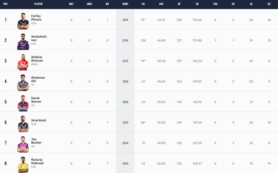 IPL 2023 Points Table, Orange Cap, Purple Cap Updated on 18th April after RCB vs CSK