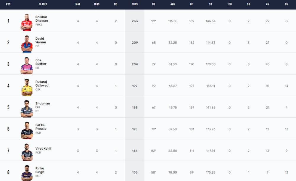 IPL 2023 Points Table, Orange Cap, Purple Cap Updated on 15th April after KKR vs SRH