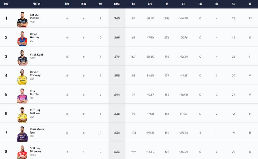 IPL 2023 Points Table, Orange Cap, Purple Cap Updated on 22nd April after CSK vs SRH