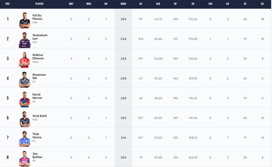 IPL 2023 Points Table, Orange Cap, Purple Cap Updated on 19th April after SRH vs MI