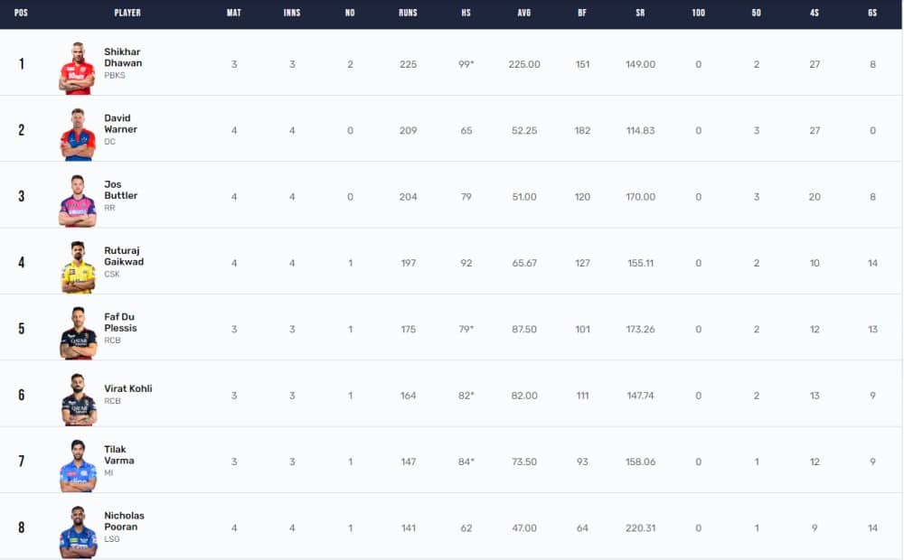 IPL 2023 Points Table, Orange Cap, Purple Cap Updated on 13th April after CSK vs RR