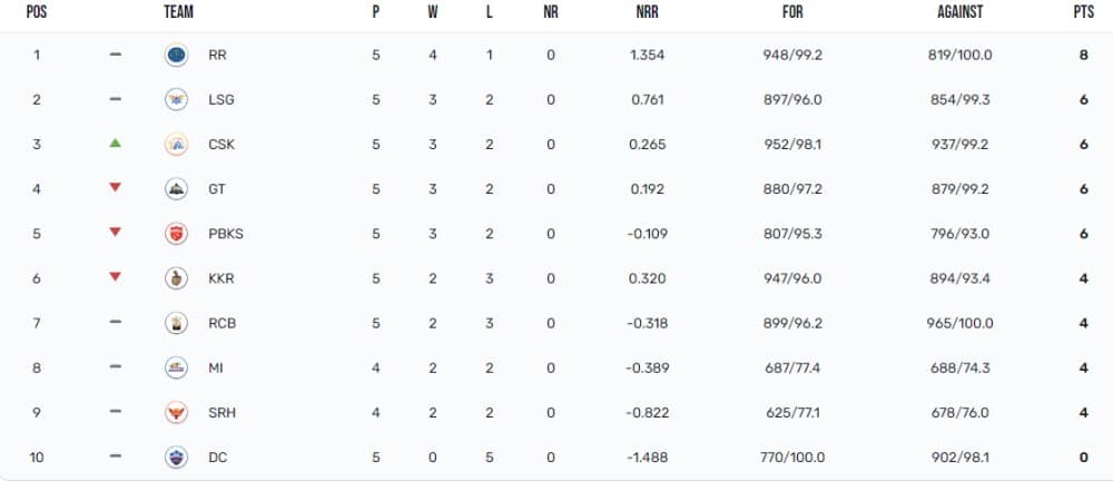 IPL 2023 Points Table, Orange Cap, Purple Cap Updated on 18th April after RCB vs CSK