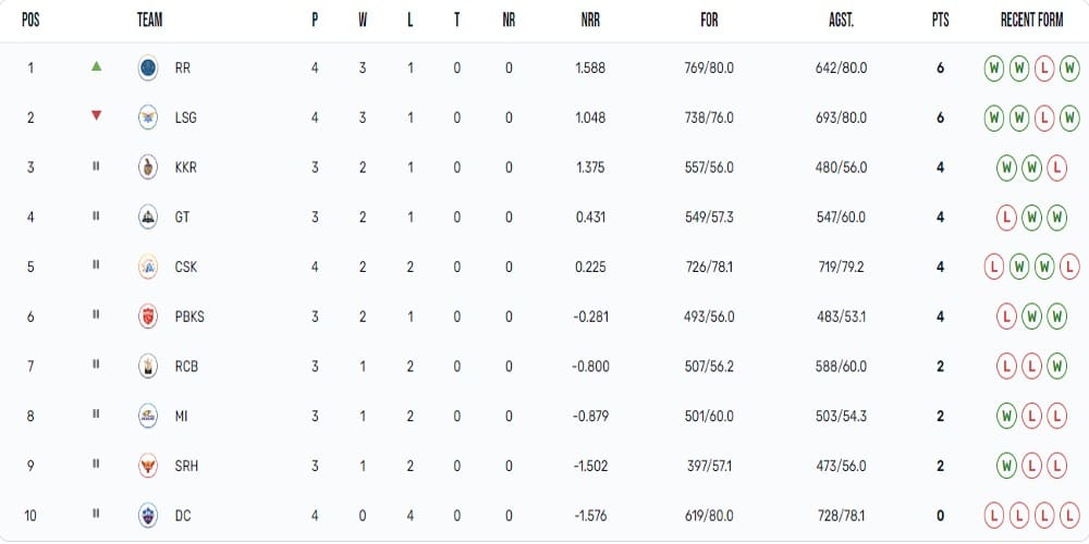 IPL 2023 Points Table, Orange Cap, Purple Cap Updated on 13th April after CSK vs RR