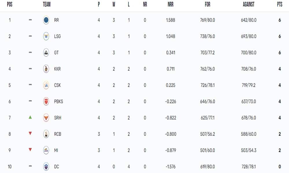 IPL 2023 Points Table, Orange Cap, Purple Cap Updated on 15th April after KKR vs SRH