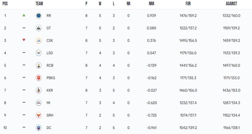 IPL 2023 Points Table Updated on 28th April 2023, Orange Cap, Purple Cap List after RR vs CSK