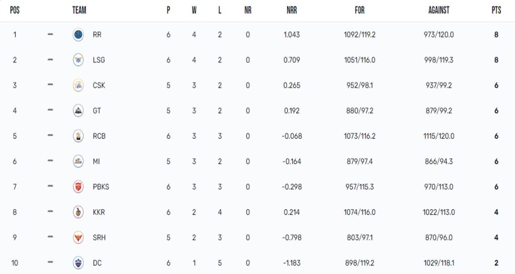 IPL 2023 Points Table, Orange Cap, Purple Cap Updated on 21st April after DC vs KKR