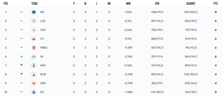 IPL 2023 Points Table, Orange Cap, Purple Cap Updated on 19th April after SRH vs MI