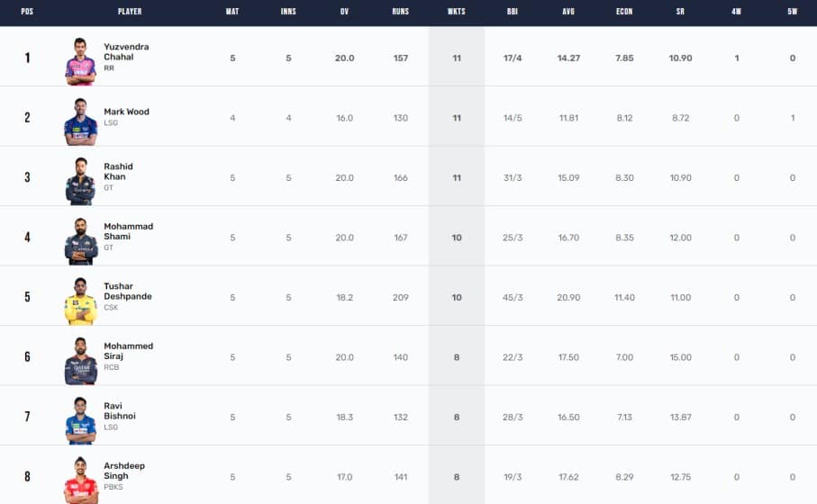 IPL 2023 Points Table, Orange Cap, Purple Cap Updated on 18th April after RCB vs CSK