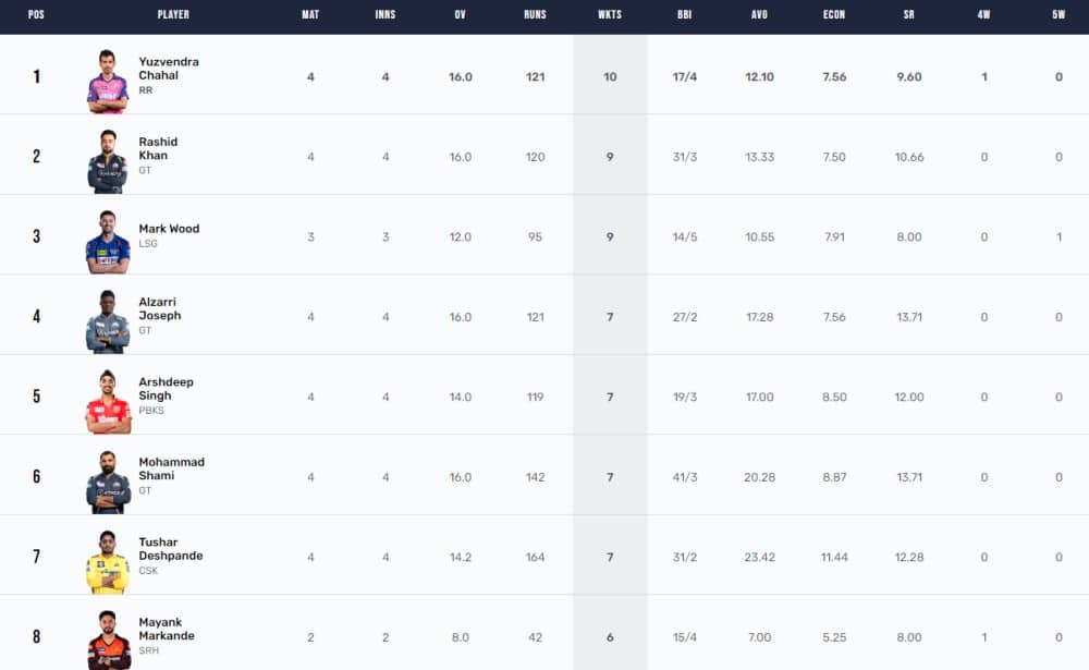 IPL 2023 Points Table, Orange Cap, Purple Cap Updated on 15th April after KKR vs SRH