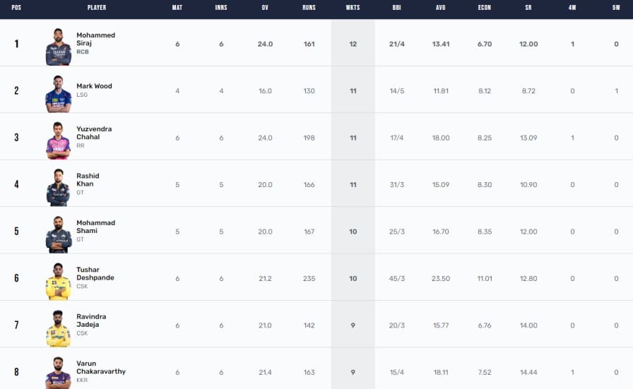 IPL 2023 Points Table, Orange Cap, Purple Cap Updated on 22nd April after CSK vs SRH