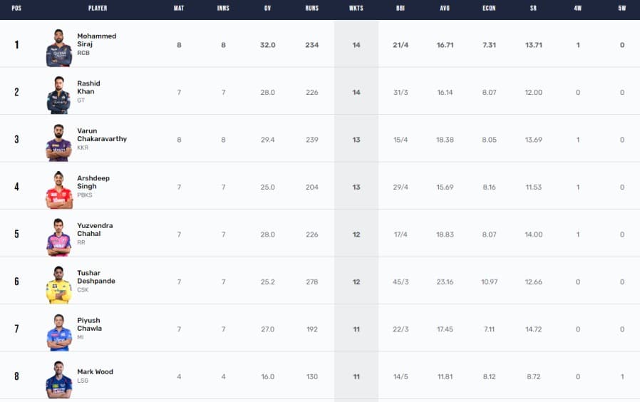 IPL 2023 Points Table, Orange Cap, Purple Cap Updated on 27th April after RCB vs KKR Match