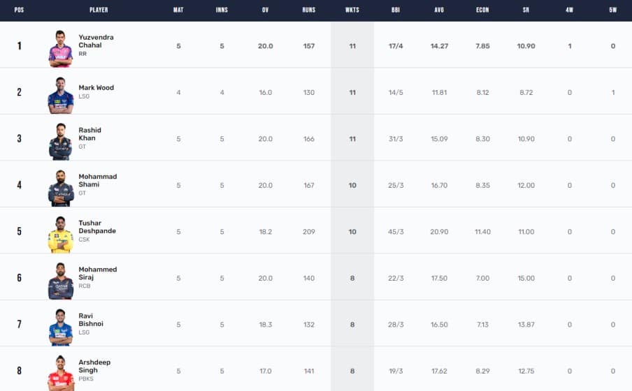 IPL 2023 Points Table, Orange Cap, Purple Cap Updated on 19th April after SRH vs MI