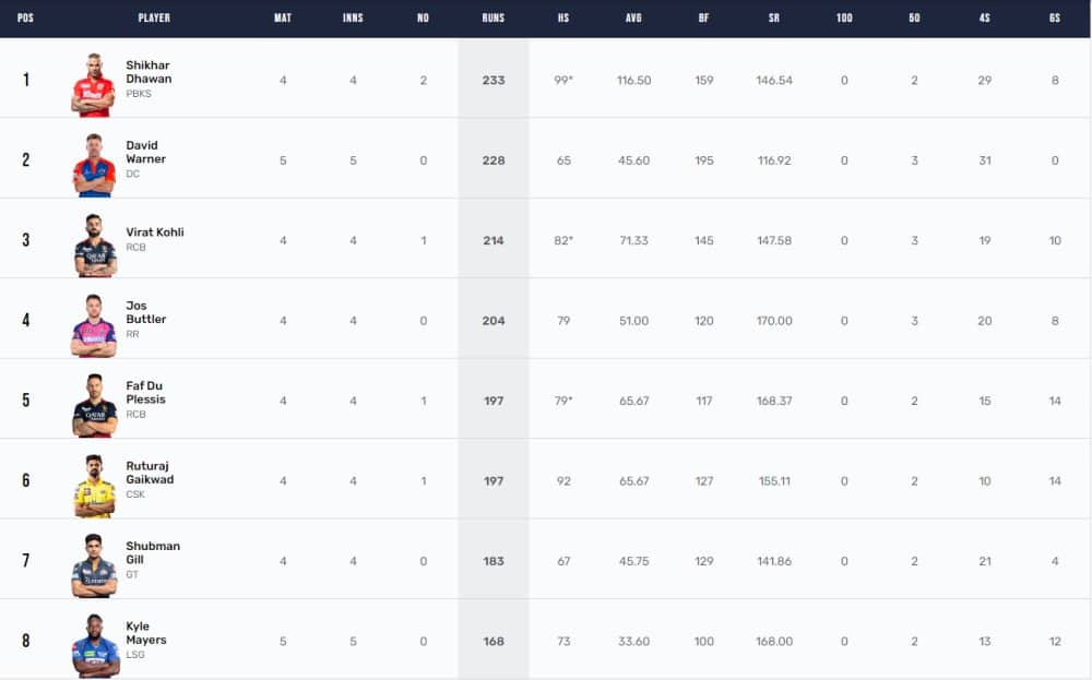 IPL 2023 Points Table, Orange Cap, Purple Cap Updated on 16th April after LSG vs PBKS