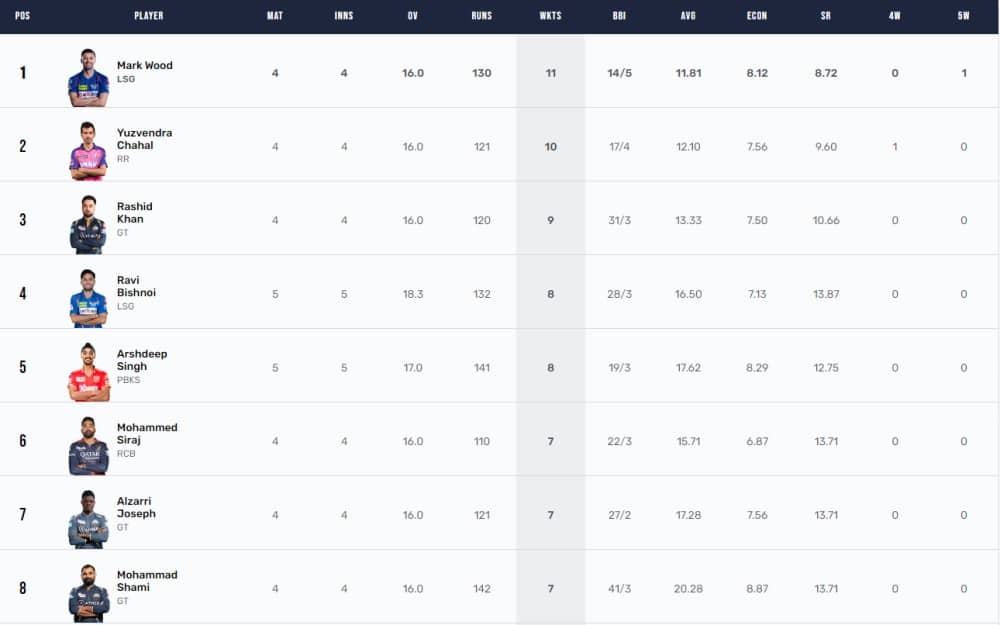 IPL 2023 Points Table, Orange Cap, Purple Cap Updated on 16th April after LSG vs PBKS