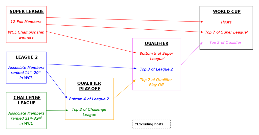 ICC Cricket World Cup Qualifier Playoff 2023 Standing