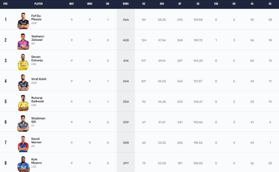 IPL 2023 Points Table, Orange Cap, Purple Cap Updated on 3rd May after GT vs DC