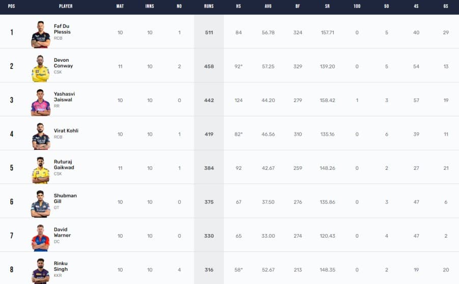 Updated Points Table IPL 2023, Orange Cap, Purple Cap Details after DC vs RCB on May 7th