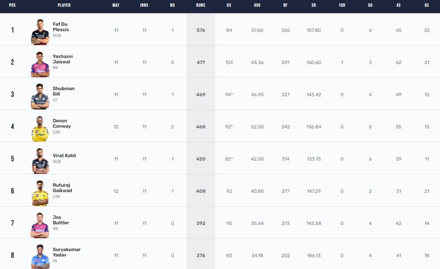 IPL 2023 Points Table, Orange Cap, Purple Cap Updated on May 11th after CSK vs DC