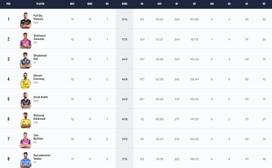 IPL 2023 Points Table, Orange Cap, Purple Cap Updated on 12th May after RR vs KKR