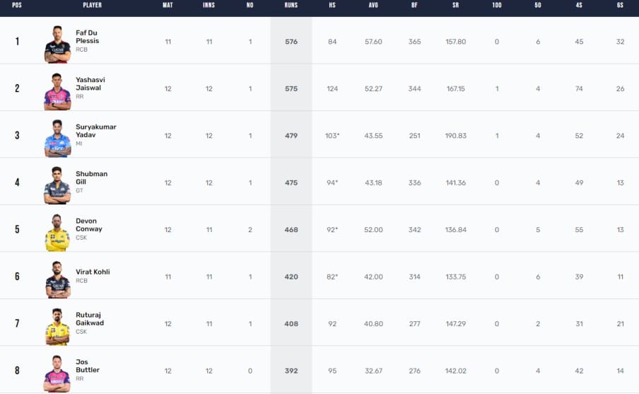 IPL 2023 Points Table, Orange Cap, Purple Cap Updated on May 13th after MI vs GT