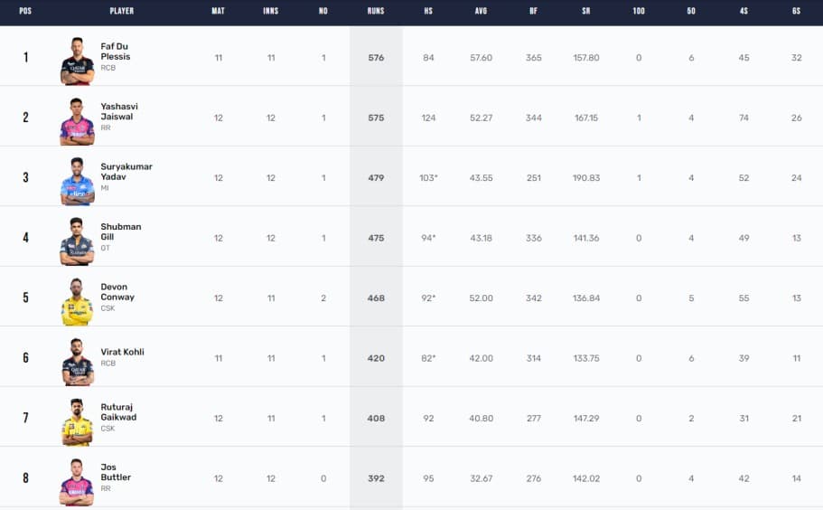 IPL 2023 Points Table, Orange Cap, Purple Cap Updated on 14th May after DC vs PBKS