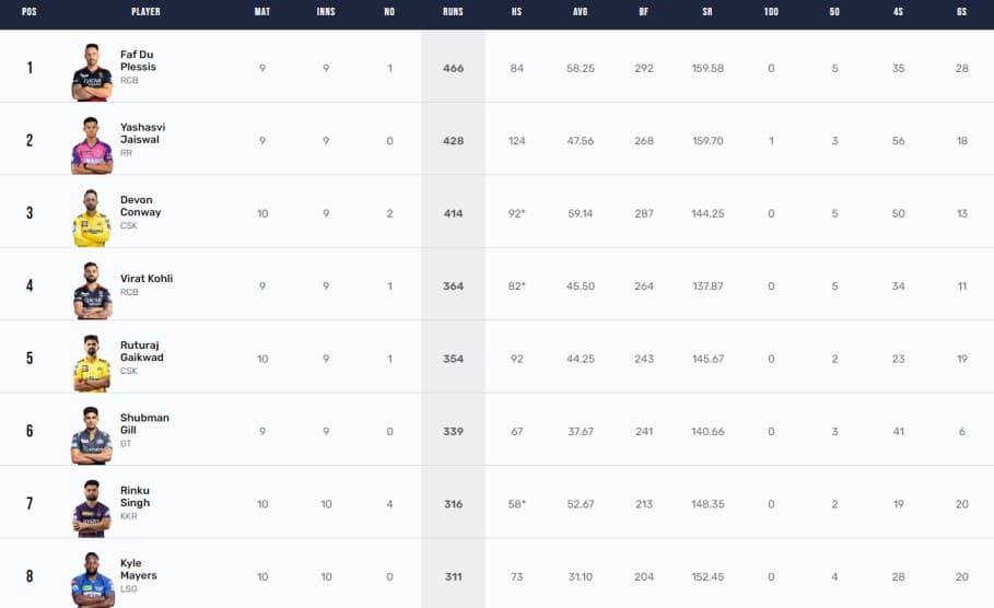 IPL 2023 Points Table, Orange Cap, Purple Cap - Updated on May 5th