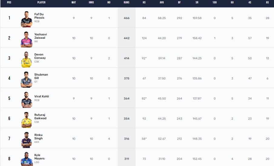 IPL 2023 Points Table, Orange Cap, Purple Cap - Updated on 6th May