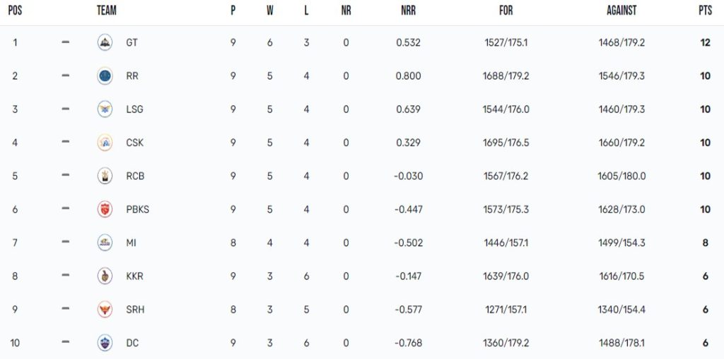 IPL 2023 Points Table, Orange Cap, Purple Cap Updated on 3rd May after GT vs DC