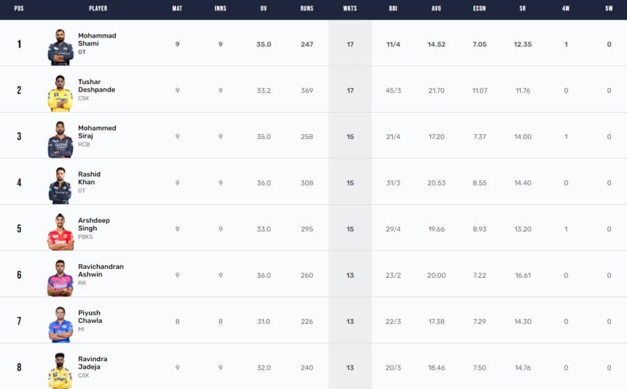 IPL 2023 Points Table, Orange Cap, Purple Cap Updated on 3rd May after GT vs DC