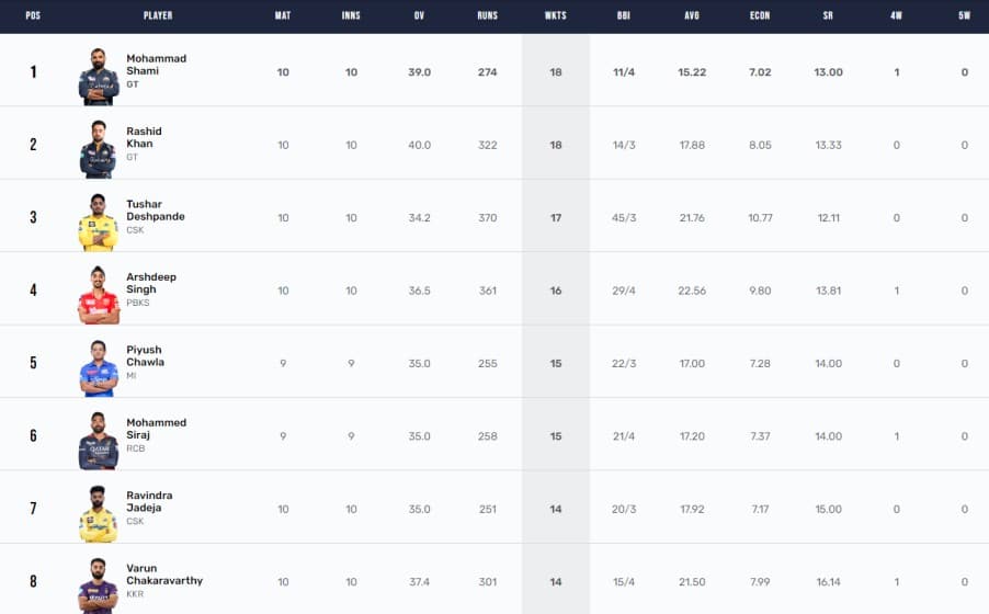 IPL 2023 Points Table, Orange Cap, Purple Cap - Updated on 6th May