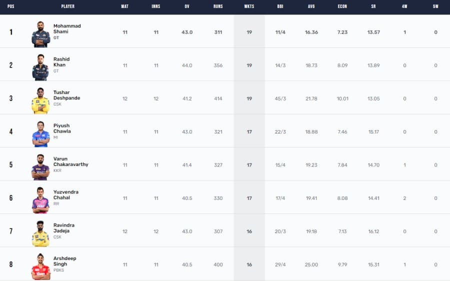 IPL 2023 Points Table, Orange Cap, Purple Cap Updated on May 11th after CSK vs DC