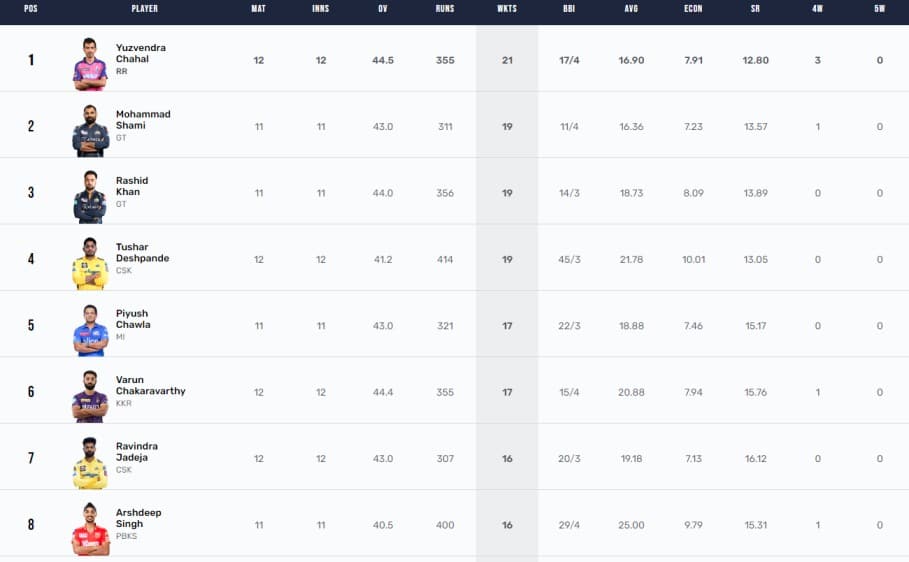 IPL 2023 Points Table, Orange Cap, Purple Cap Updated on 12th May after RR vs KKR