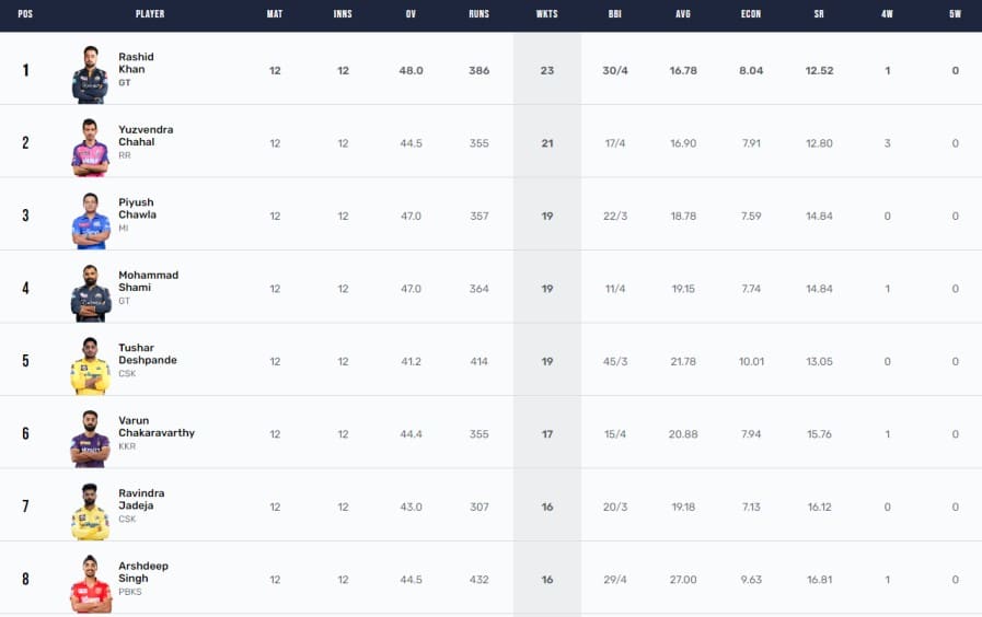 IPL 2023 Points Table, Orange Cap, Purple Cap Updated on 14th May after DC vs PBKS