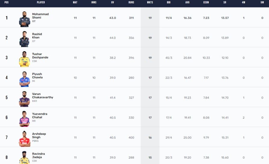 IPL 2023 Points Table, Orange Cap, Purple Cap Updated on 9th May after KKR vs PBKS