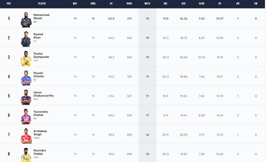 IPL 2023 Points Table, Orange Cap, Purple Cap Updated on 10th May after MI vs RCB 