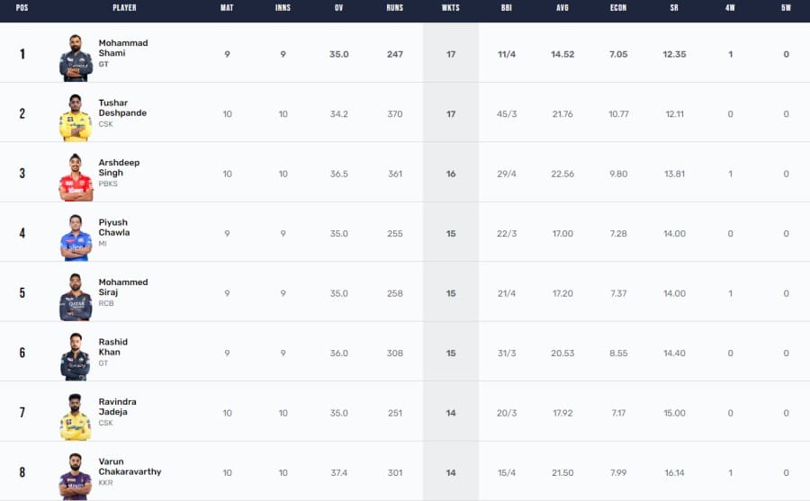 IPL 2023 Points Table, Orange Cap, Purple Cap - Updated on May 5th